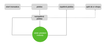 ComGate restart platby