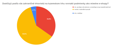 Dodržujú podľa vás zahraničné trhoviská na tuzemskom trhu rovnaké podmienky ako miestne e-shopy?