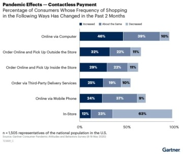 Pandemic Effects - Contactless Payment