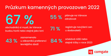 průzkum POS infografika