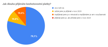 Jak dlouho přijímáte bezhotovostní platby?