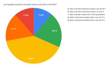 Jak dopadlo meziroční srovnání tržeb za 4Q 2023 a 4Q 2022?
