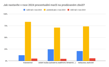 Jak nastavíte v roce 2024 procentuální marži na prodávaném zboží? (segmentový pohled)