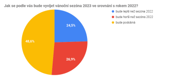 Jak se podle vás bude vyvíjet vánoční sezóna 2023 ve srovnání s rokem 2022?