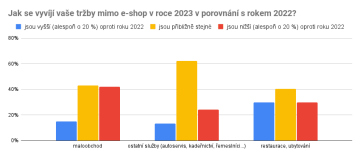 Jak se vyvíjí vaše tržby mimo e-shop v roce 2023 v porovnání s rokem 2022? - segmentový pohled