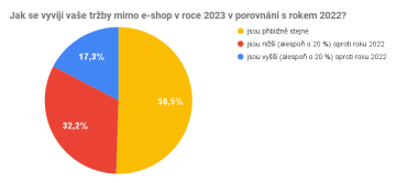 Jak se vyvíjí vaše tržby mimo e-shop v roce 2023 v porovnání s rokem 2022?