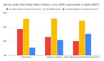 Jak se vyvíjí vaše tržby mimo e-shop v roce 2024 v porovnání s rokem 2023?