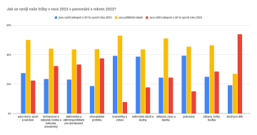 Jak se vyvíjí vaše tržby v roce 2023 v porovnání s rokem 2022? – segmentové rozdělení