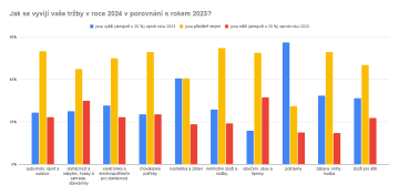 Jak se vyvíjí vaše tržby v roce 2024 v porovnání s rokem 2023? – segmentový pohled