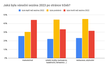 Jaká byla vánoční sezóna 2023 po stránce tržeb? (segmentový pohled)