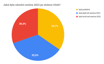 Jaká byla vánoční sezóna 2023 po stránce tržeb?
