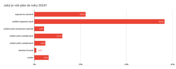 Jaký je váš plán do roku 2024?