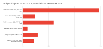 Jaký je váš výhled na rok 2025 v porovnání s odhadem roku 2024?