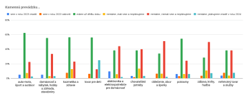 Máte kamennú prevádzku (segmentový pohľad)?
