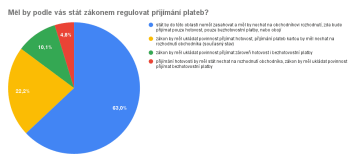 Měl by podle vás stát zákonem regulovat přijímání plateb?