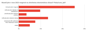 Museli jste v roce 2023 reagovat na zhoršenou ekonomickou situaci? Pokud ano, jak?