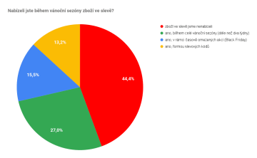 Nabízeli jste během vánoční sezóny zboží ve slevě?