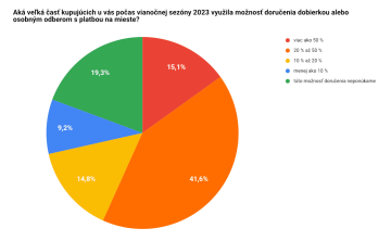 Aká veľká časť kupujúcich u vás počas vianočnej sezóny 2023 využila možnosť doručenia dobierkou alebo osobným odberom s platbou na mieste?