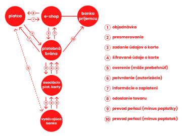 online platba kartou - infografika