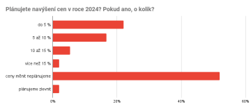 Plánujete navýšení cen v roce 2024? Pokud ano, o kolik?
