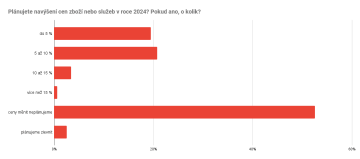 Plánujete navýšení cen zboží nebo služeb v roce 2024? Pokud ano, o kolik?