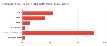 Plánujete navýšenie cien v roku 2024? Pokiaľ áno, o koľko?