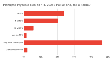 Plánujete zvýšenie cien od 1. 1. 2025? Pokiaľ áno, tak o koľko?