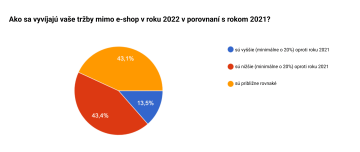 Ako sa vyvíjajú vaše tržby mimo e-shop v roku 2024 v porovnaní s rokom 2023?