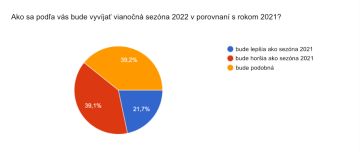 Jak se podle vás bude vyvíjet vánoční sezóna 2022 ve srovnání s rokem 2021?