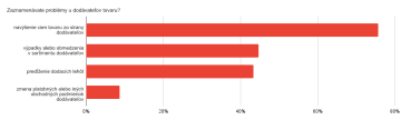 Zaznamenáváte obtíže u dodavatelů zboží?