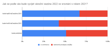 vánoční sezóna srovnání