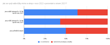 vývoj tržeb srovnání