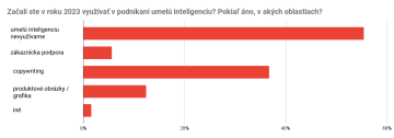 Začali ste v roku 2023 využívať v podnikaní umelú inteligenciu? Pokiaľ áno, v akých oblastiach?